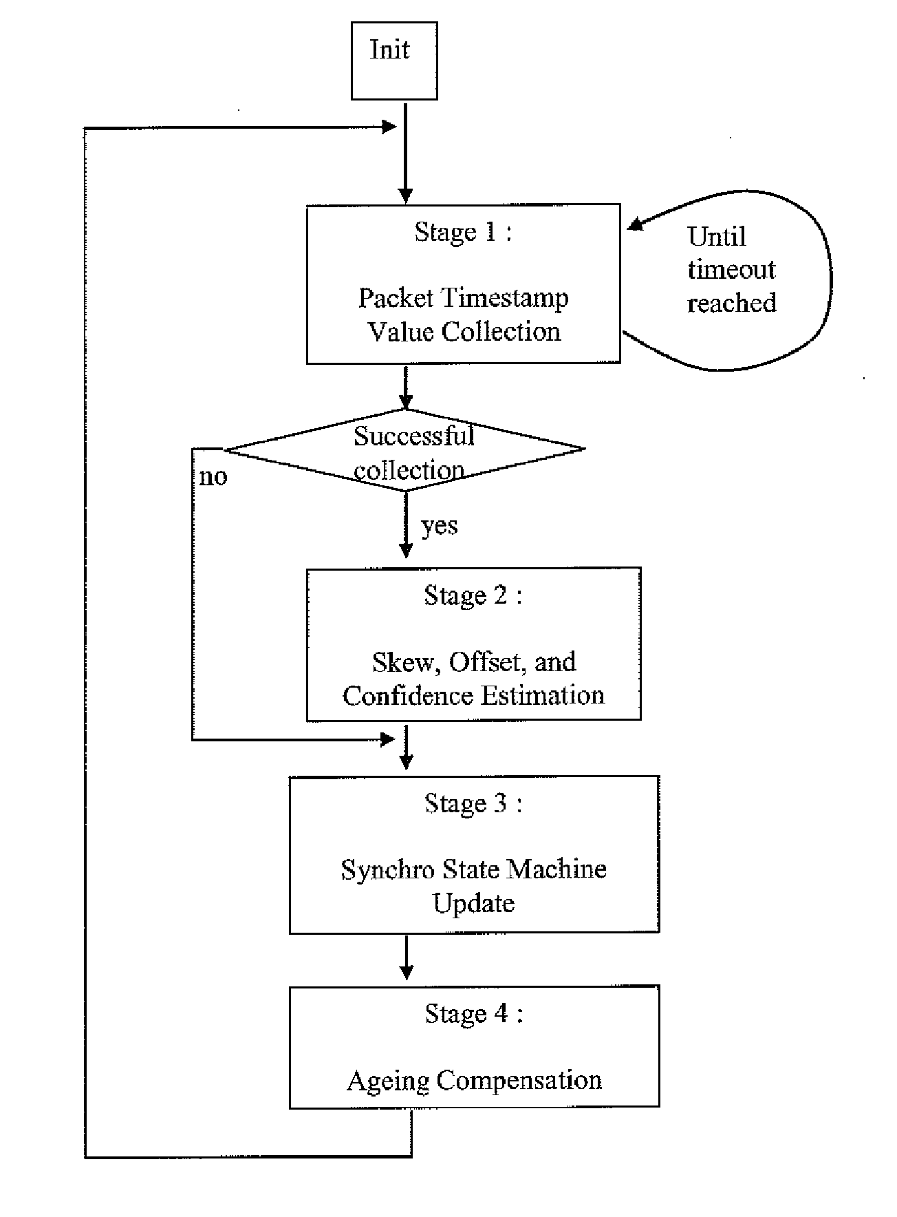 Method Of Synchronisation Within A Base Station System