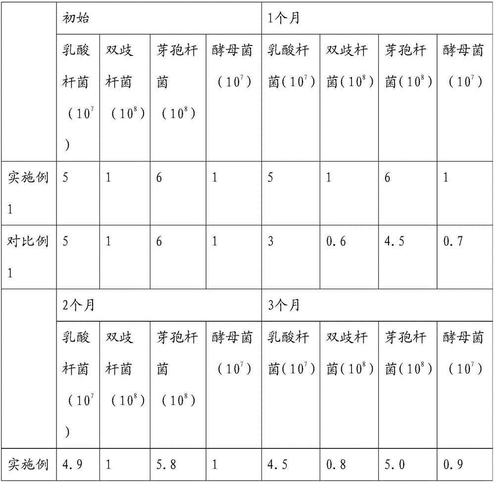 Fattening pig feeds and preparation method thereof