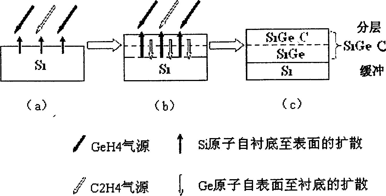 Method of chemical gas phase precipitation for growing carbon doped silicon germanium alloy buffer layer and germanium film