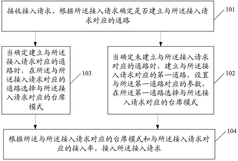 A method and device for online customer service access