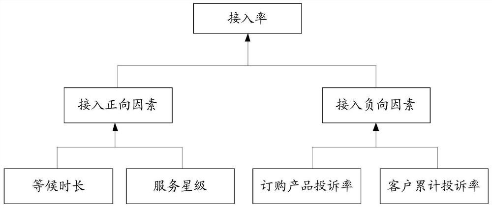 A method and device for online customer service access