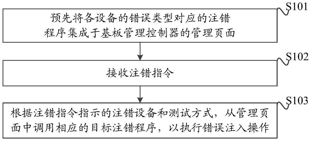 Server RAS function test method and device, equipment and medium