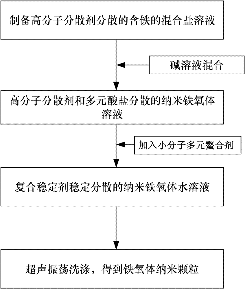 Preparation method for ferrite nano-particles