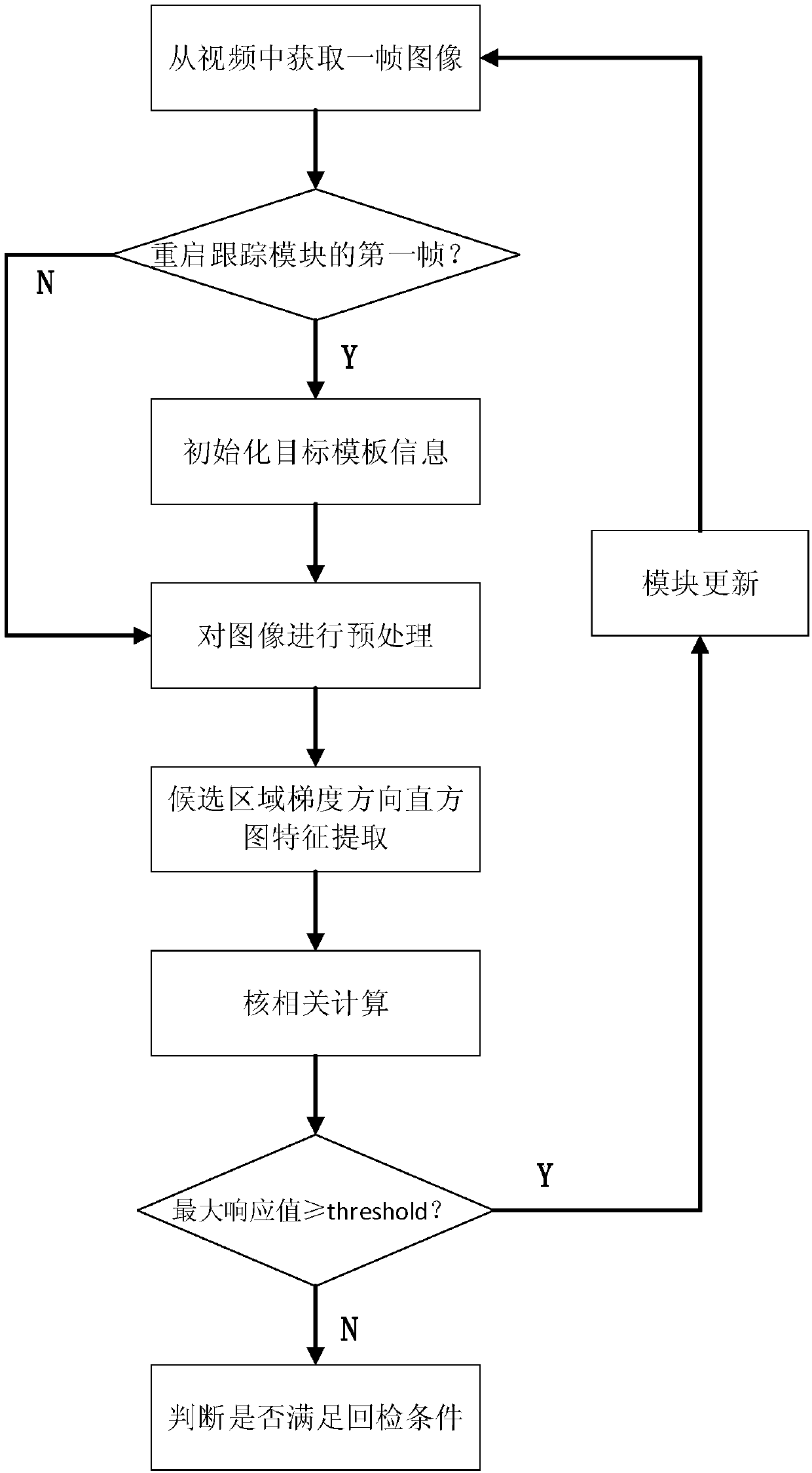 Multi-target pedestrian detecting and tracking method in monitoring video