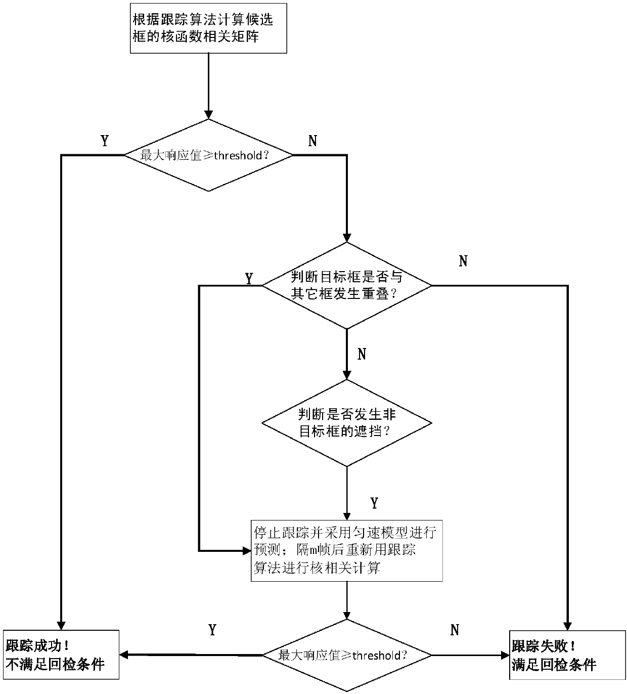 Multi-target pedestrian detecting and tracking method in monitoring video