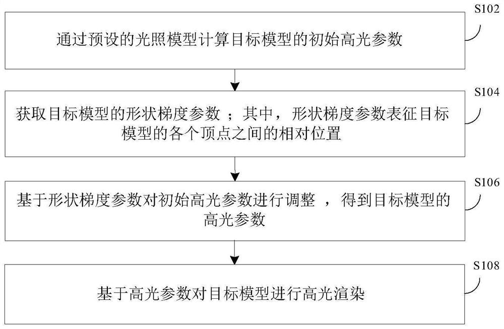 Model highlight rendering method and device and electronic equipment