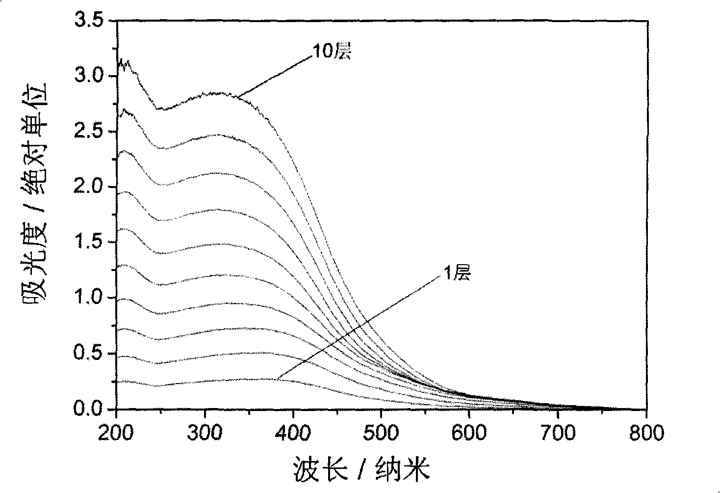 Polyethylene imine/manganese dioxide nano sheet multiple-layer composite film and preparation method thereof