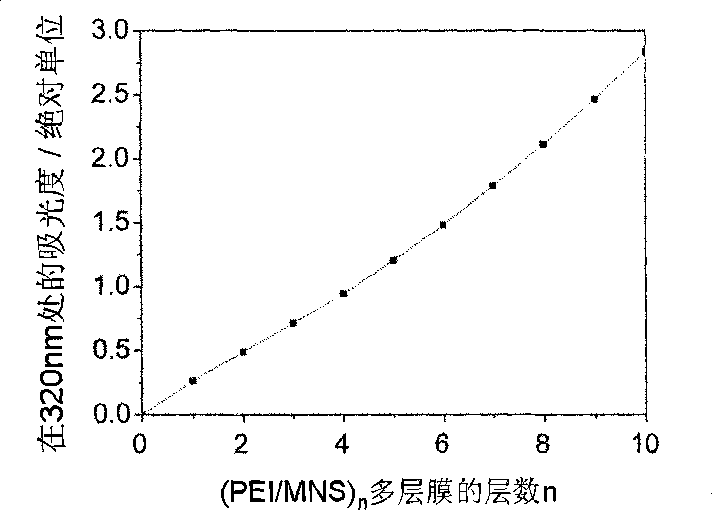 Polyethylene imine/manganese dioxide nano sheet multiple-layer composite film and preparation method thereof