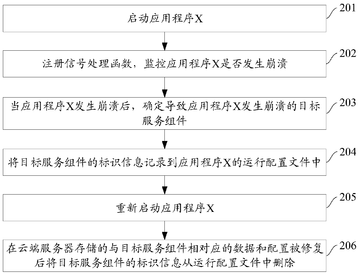 A method and a device for avoiding application crash