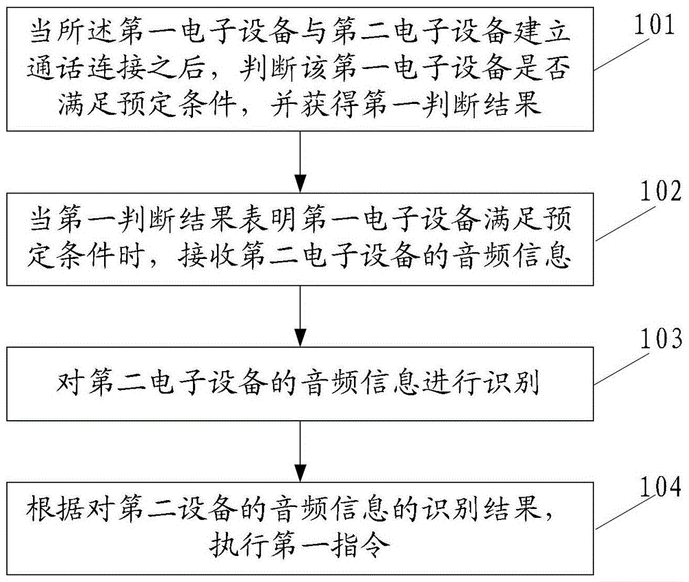 An information processing method and electronic device