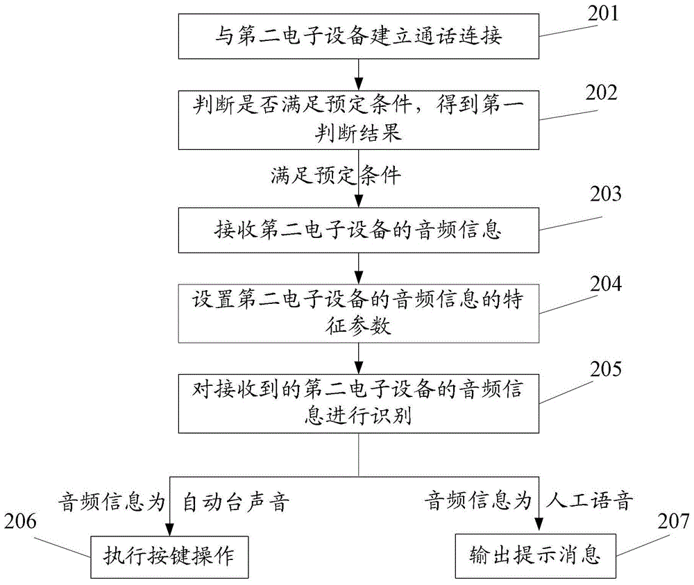 An information processing method and electronic device