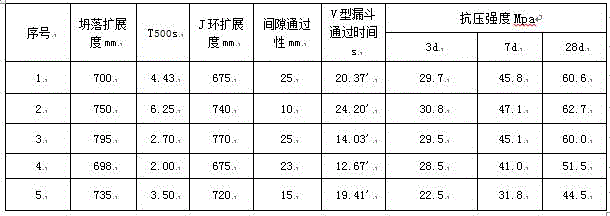 Large-admixing-amount-fly-ash C40 self-compacting concrete