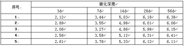 Large-admixing-amount-fly-ash C40 self-compacting concrete