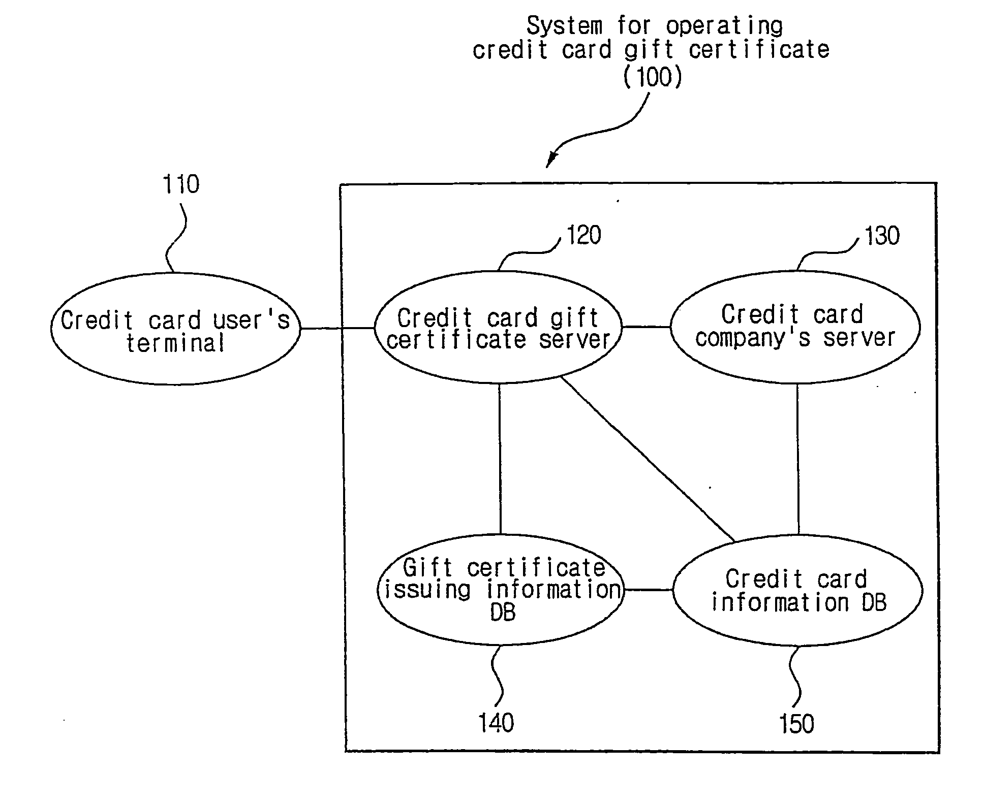 System and method for operating a gift certificate on the basis of credit card transactions