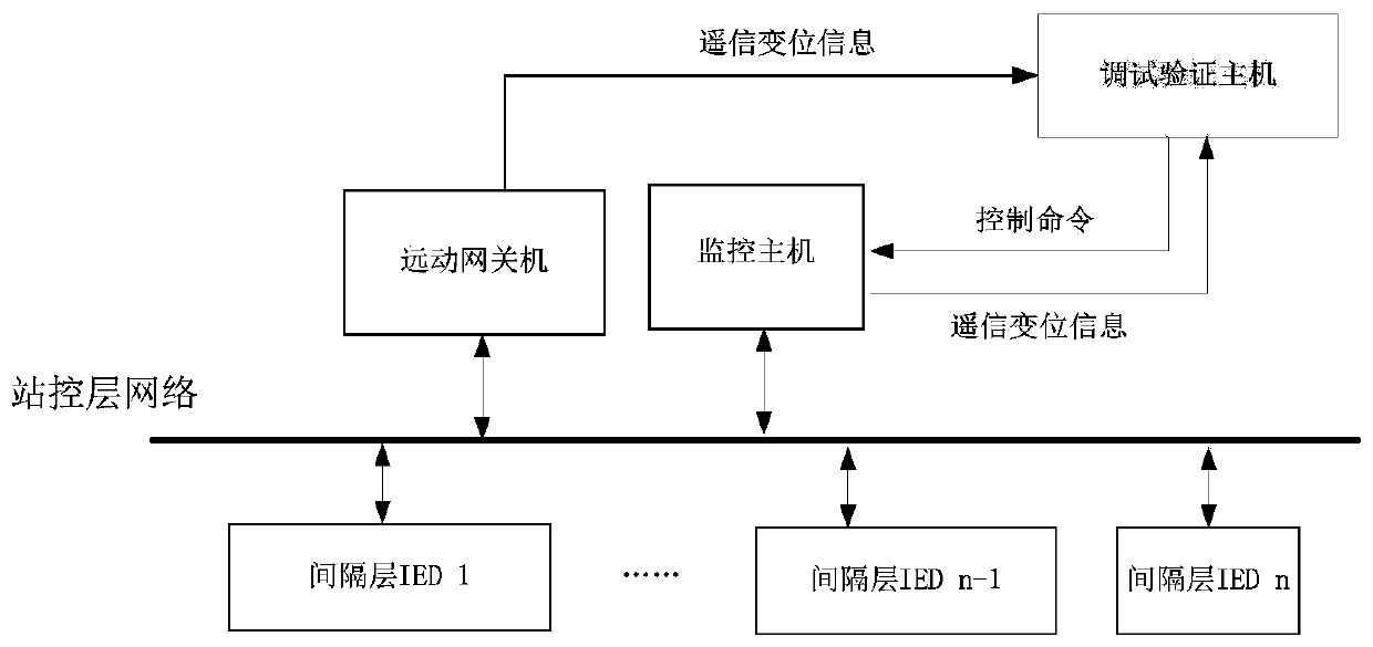 Remote signaling information verification method, debugging verification host, monitoring host and system