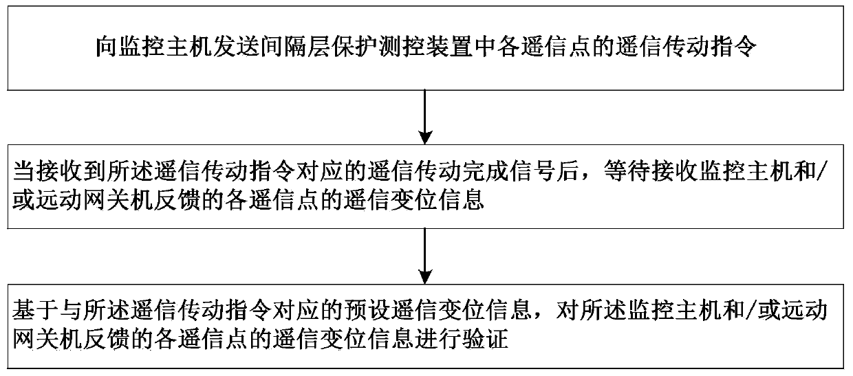 Remote signaling information verification method, debugging verification host, monitoring host and system