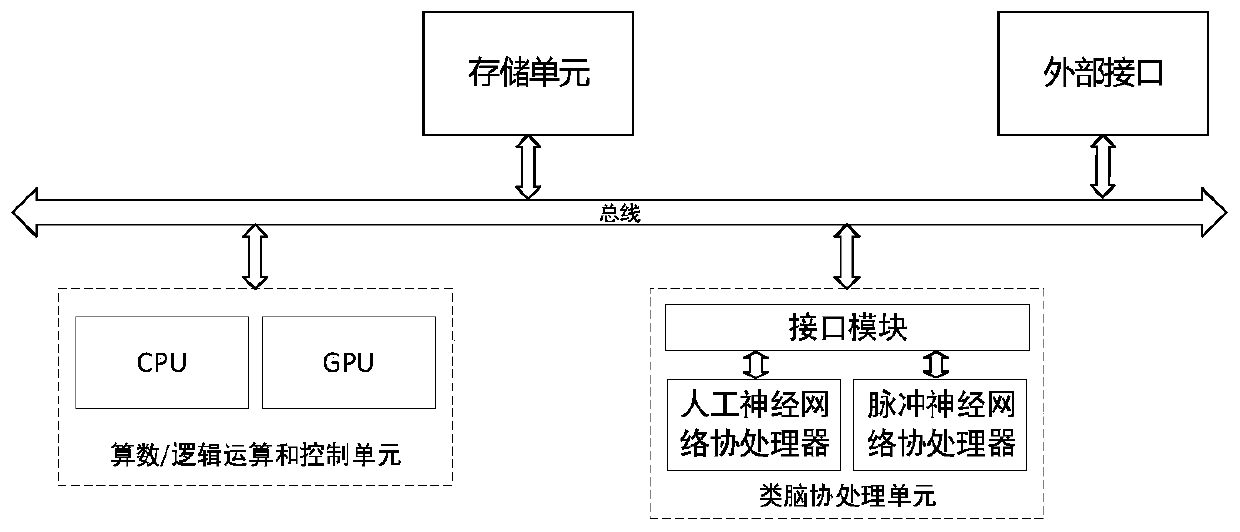 Brain-like computing system