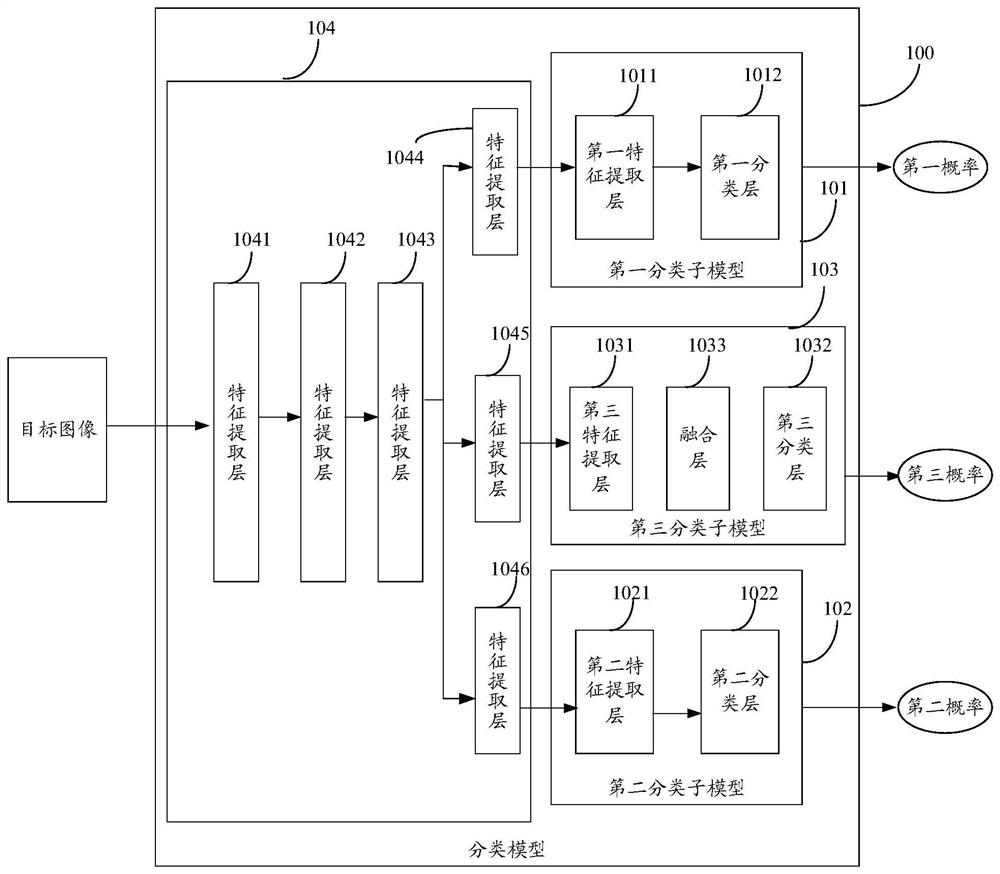 Image classification method, device, computer equipment and medium