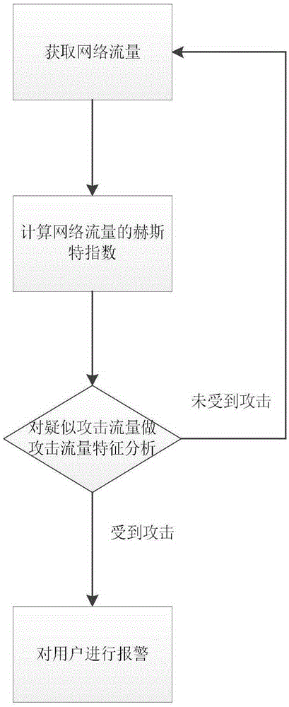 Attack behavior detection method based on flow abnormity and feature analysis