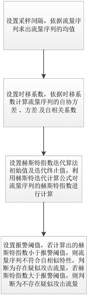 Attack behavior detection method based on flow abnormity and feature analysis