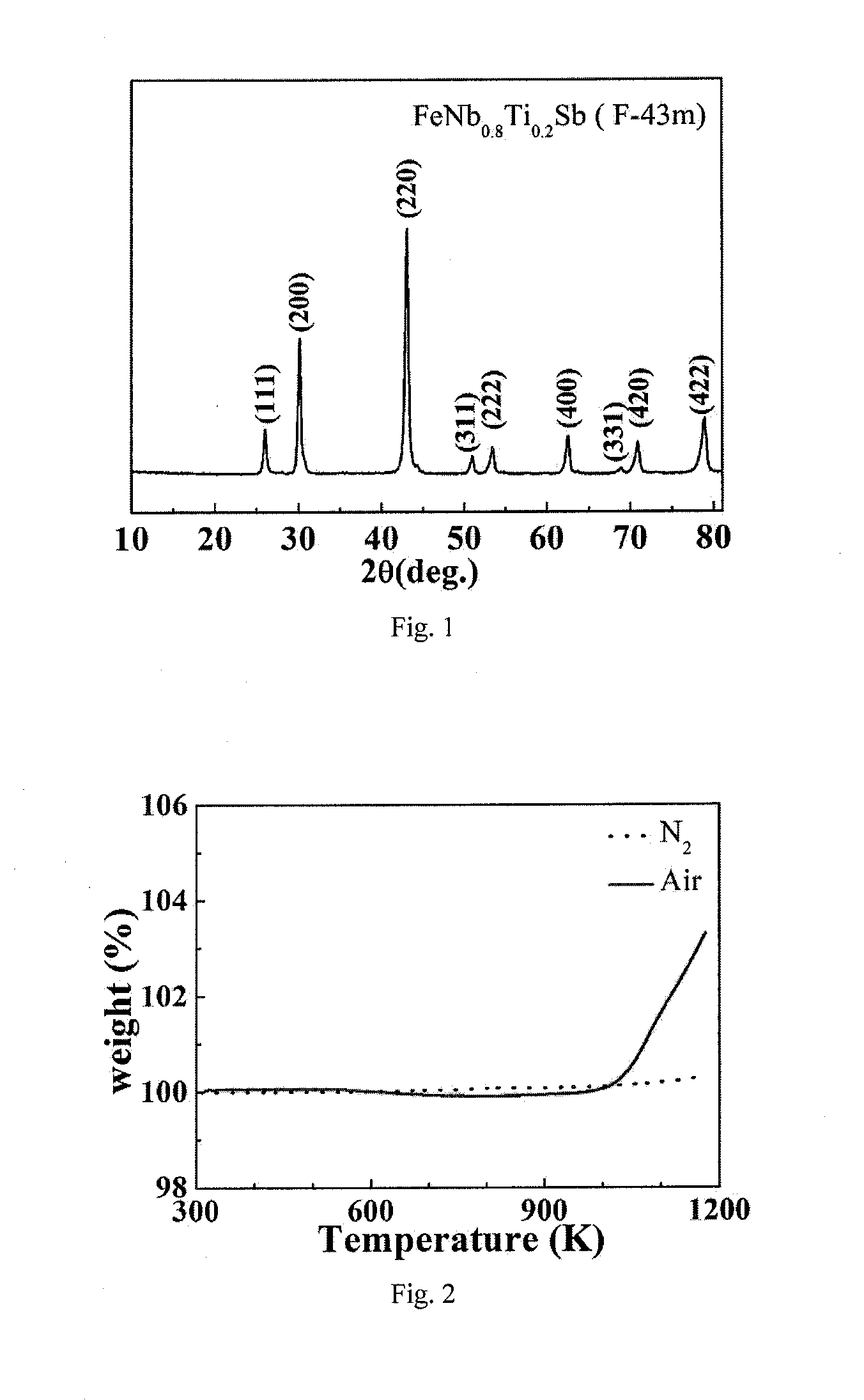 A HIGH FIGURE OF MERIT P-TYPE FeNbTiSb THERMOELECTRIC MATERIAL AND THE PREPARATION METHOD THEREOF