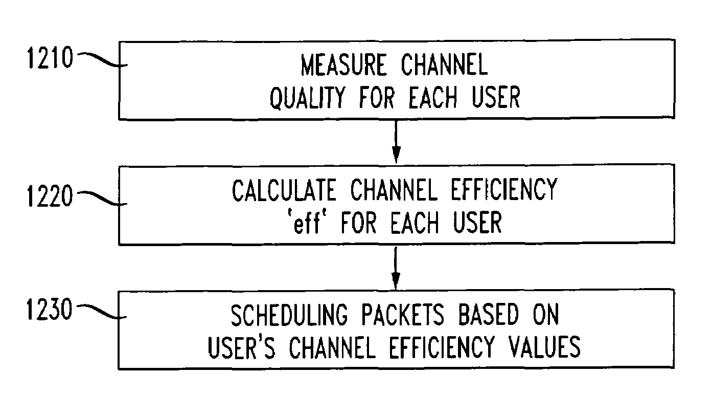 Channel efficiency based packet scheduling for interactive data in cellular networks