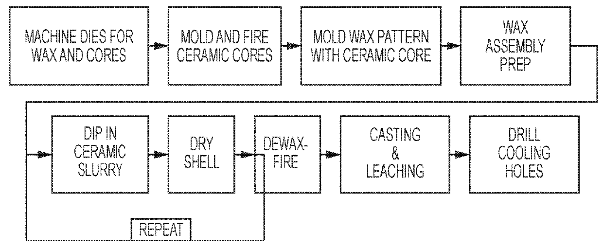 Integrated casting core-shell structure with floating tip plenum