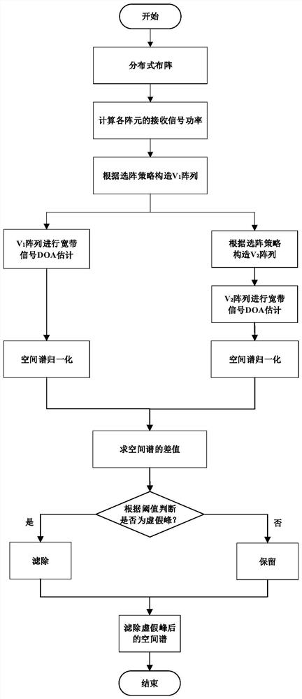 DOA estimation direction finding ambiguity elimination method for near-field microphone array