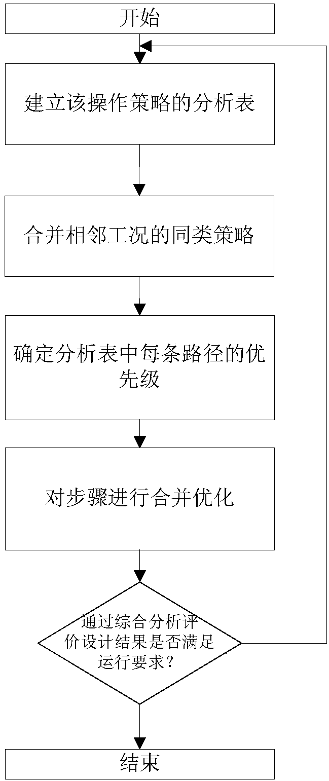 Analytical method for unavailable failure treatment strategy of main control room in digital pressurized water reactor nuclear power plant