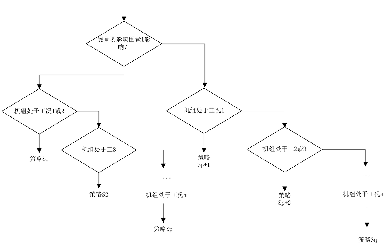 Analytical method for unavailable failure treatment strategy of main control room in digital pressurized water reactor nuclear power plant