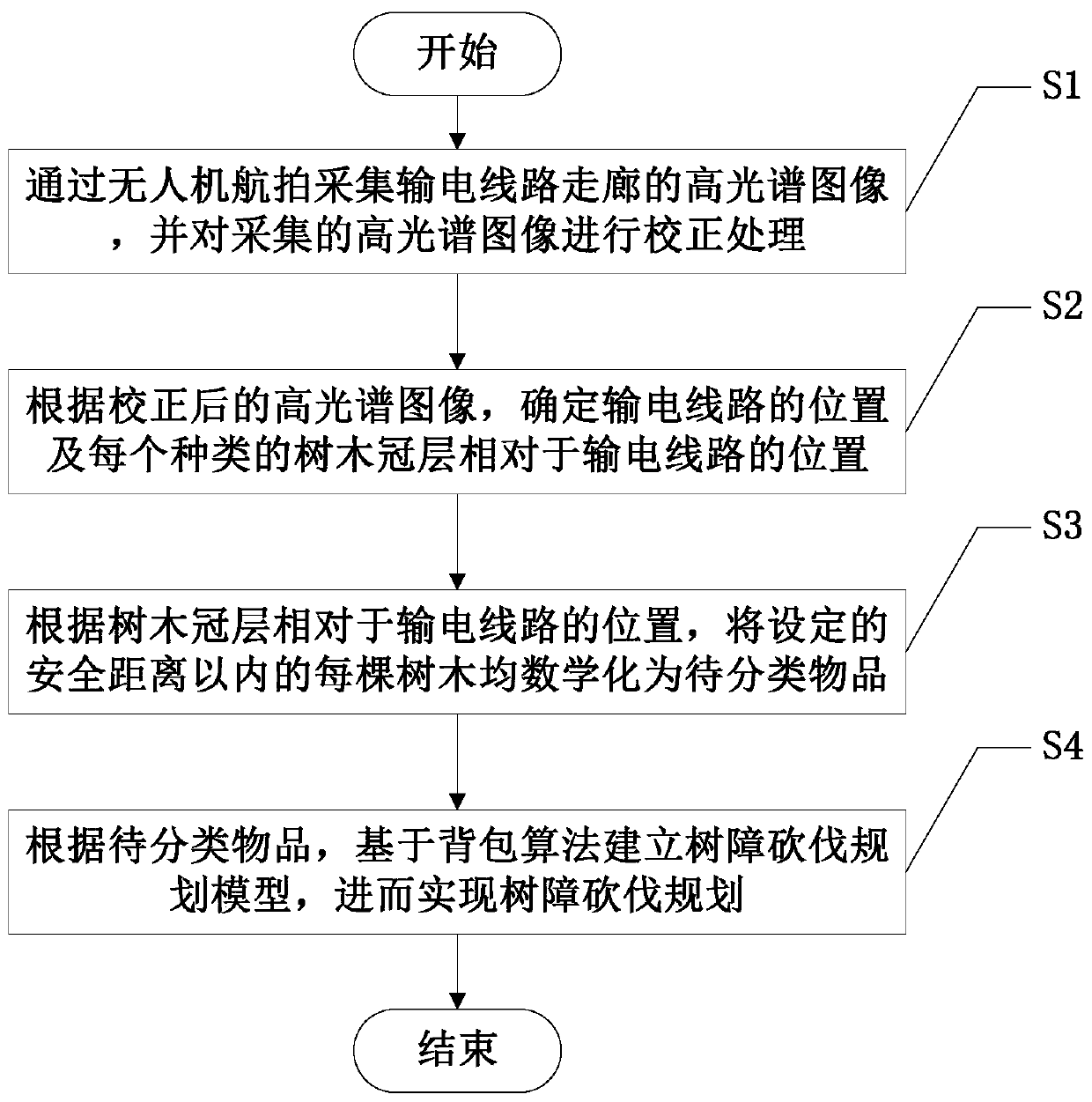 Power transmission line tree barrier felling planning method based on hyperspectral remote sensing technology