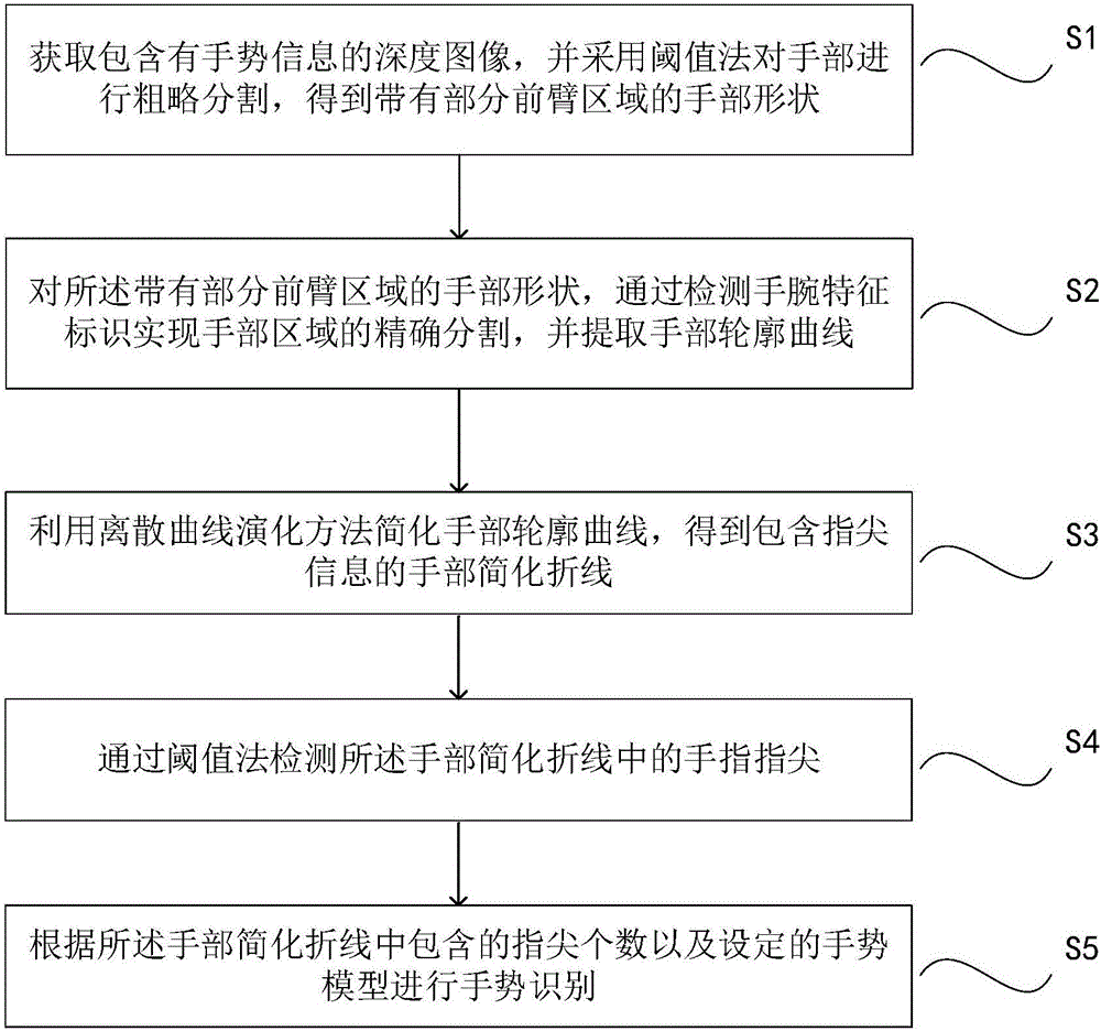 Finger tip detection and gesture identification method and system based on depth information