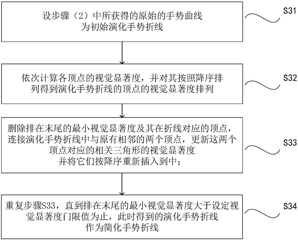 Finger tip detection and gesture identification method and system based on depth information