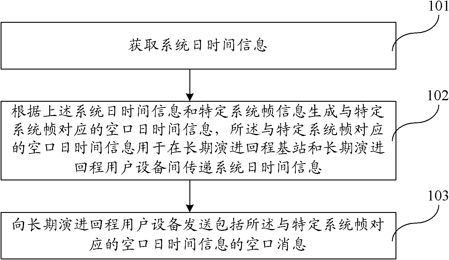 Clock synchronization processing method, device and communication system