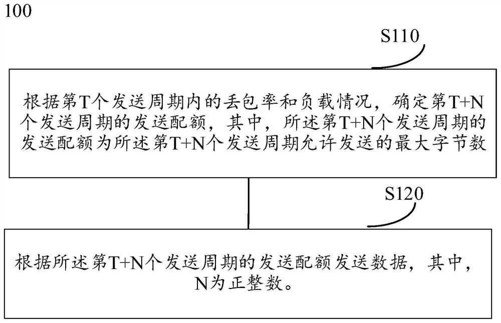 Data transmission method and data transmission device thereof