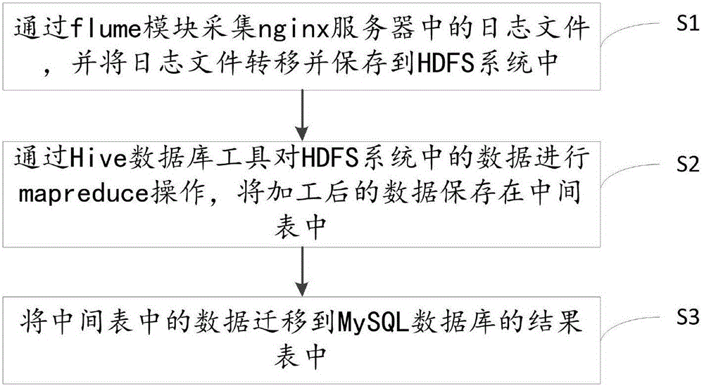 Data analysis method based on nginx log