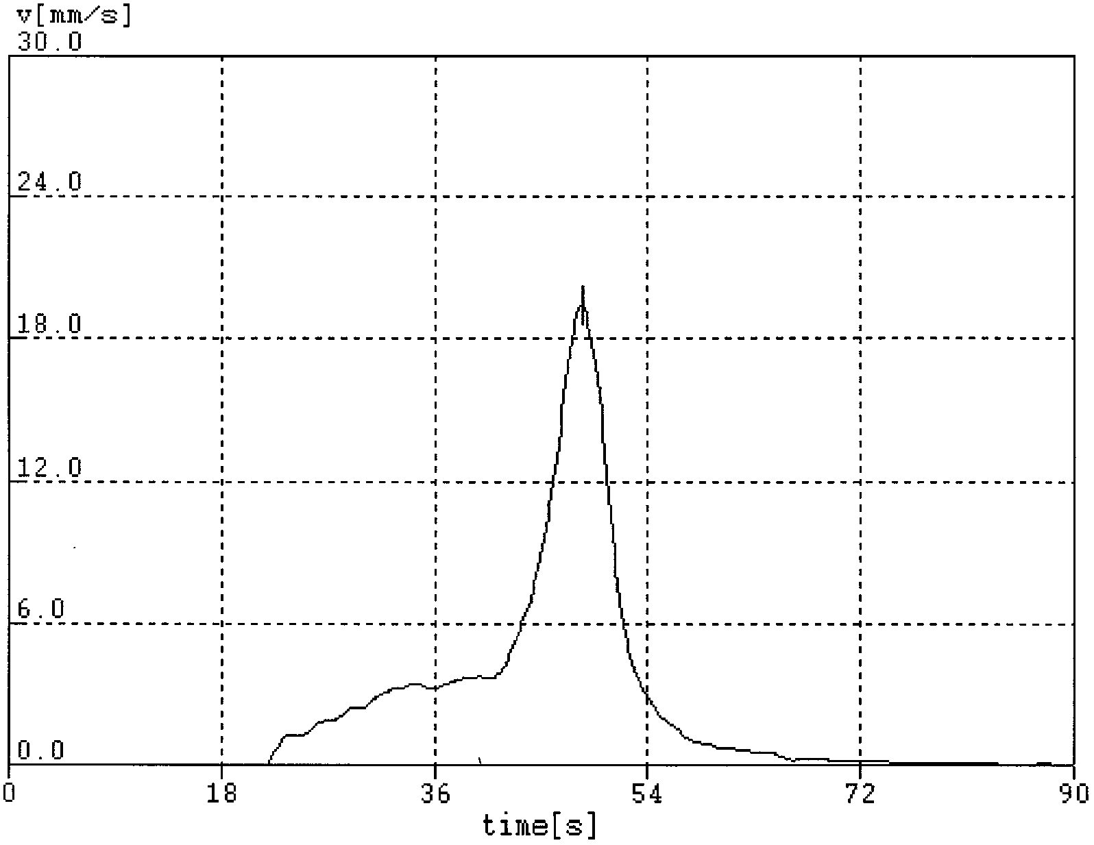 Stably foamed polyisocyanurate foam material and its preparation method