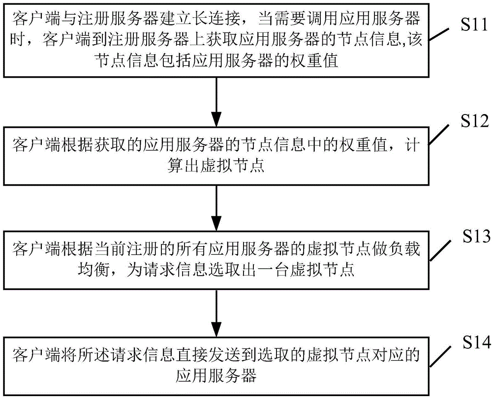 Load balancing method, client side, register server and system