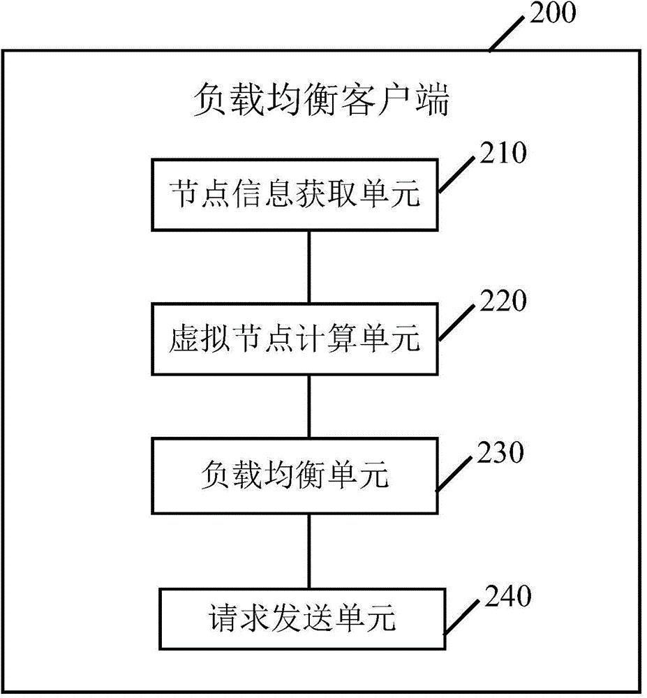 Load balancing method, client side, register server and system