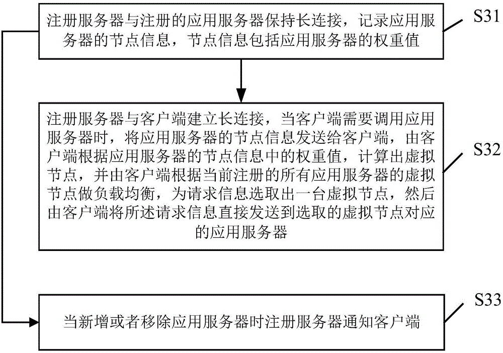 Load balancing method, client side, register server and system