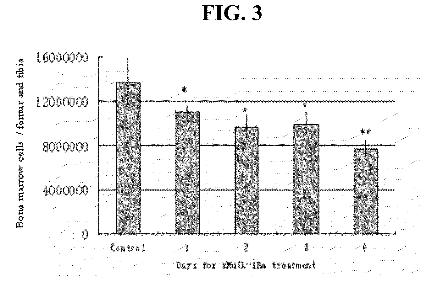 Methods of using interleukin-1 receptor antagonist as a myeloprotective agent