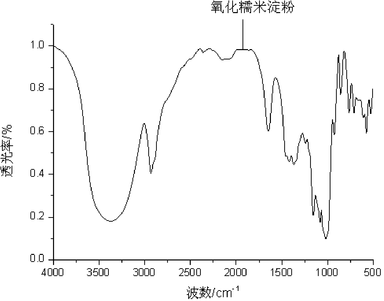 Oxidized glutinous rice starch as well as preparation method and application thereof