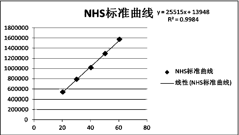 HPLC detection method of MES and NHS residues