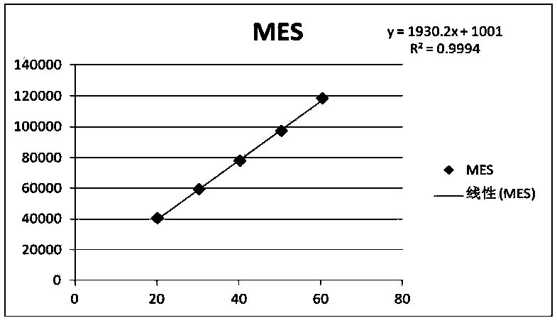 HPLC detection method of MES and NHS residues