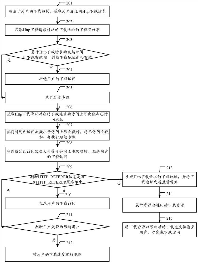 Anti-hotlinking management and control method for cloud platform, downloading platform and equipment