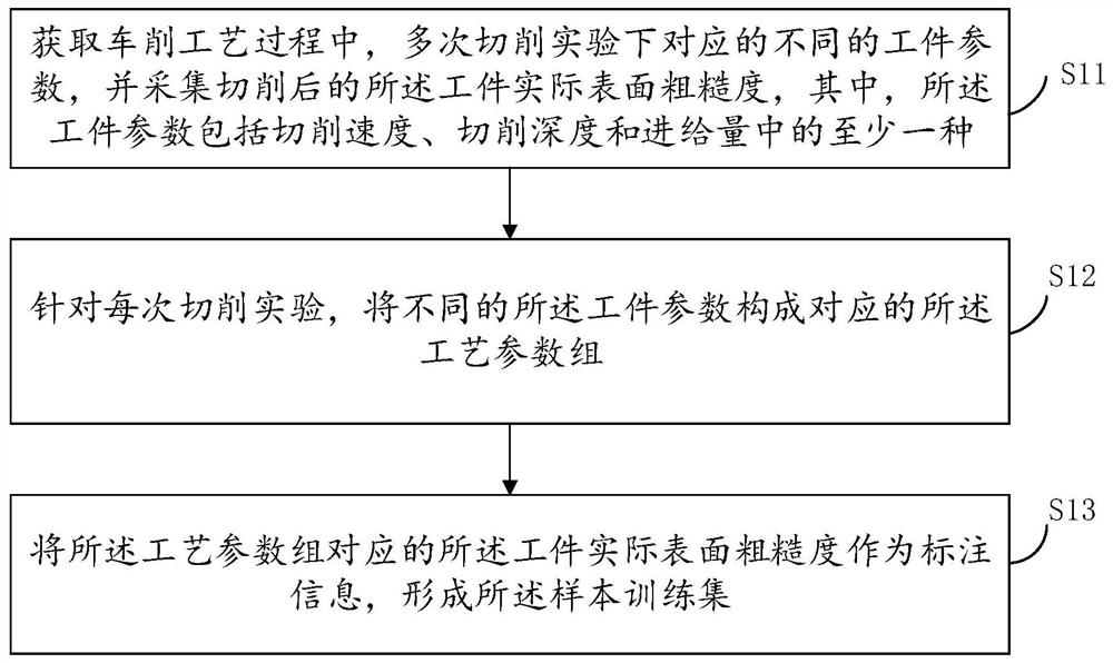 Manufacturing process reliability modeling method and device based on support vector machine