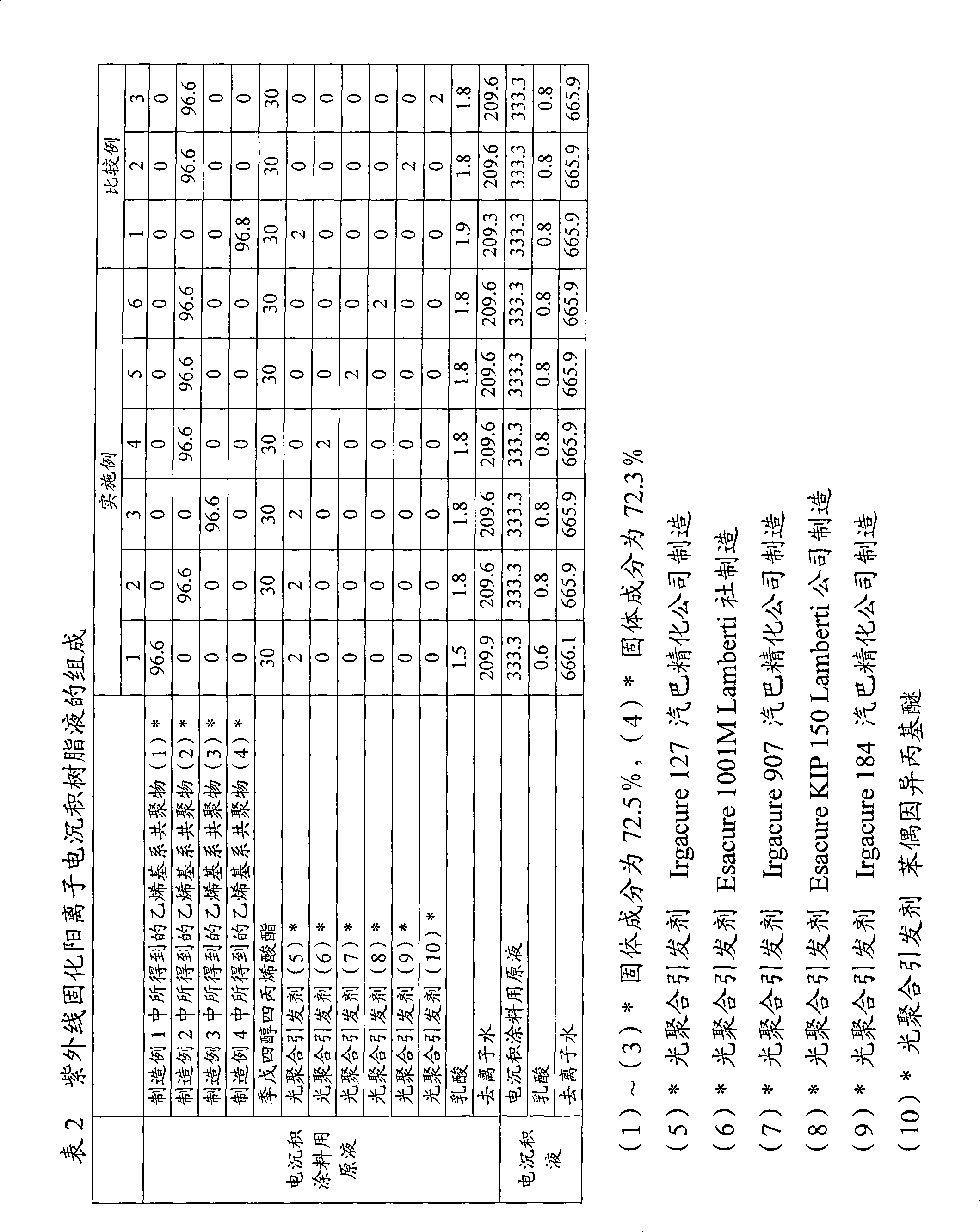 Composite for ultraviolet ray curable cation electrodeposition coating and film thereof