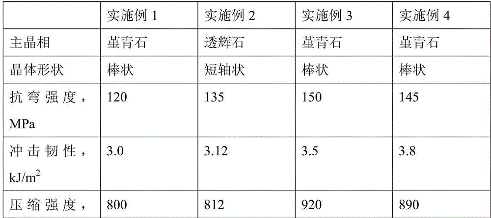 Glass ceramic board for industrial protection and preparation method thereof