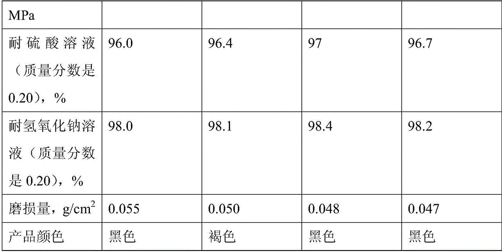 Glass ceramic board for industrial protection and preparation method thereof