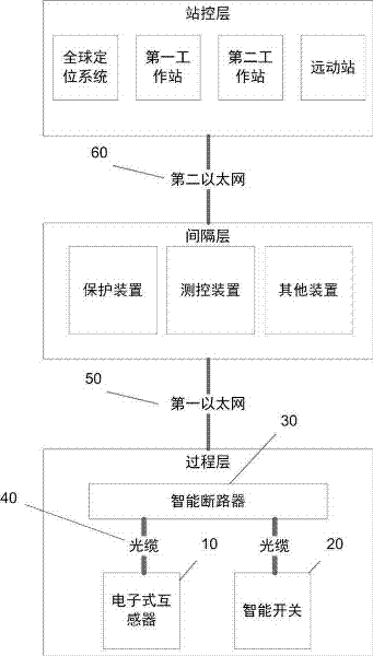 Digitized transformer substation